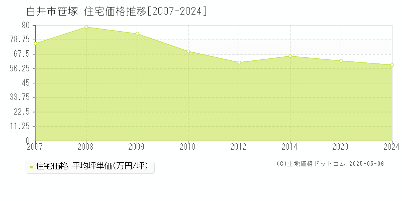 白井市笹塚の住宅価格推移グラフ 