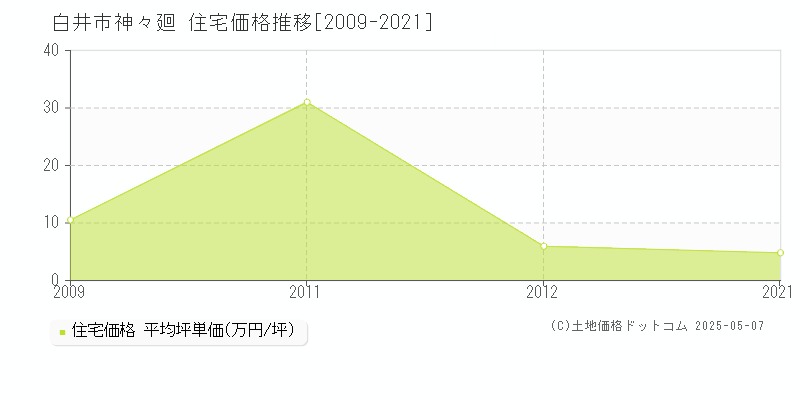 神々廻(白井市)の住宅価格推移グラフ(坪単価)[2009-2021年]