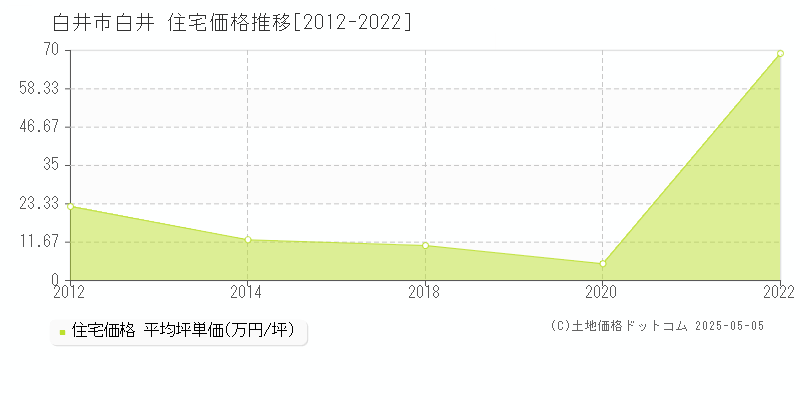 白井(白井市)の住宅価格推移グラフ(坪単価)[2012-2022年]