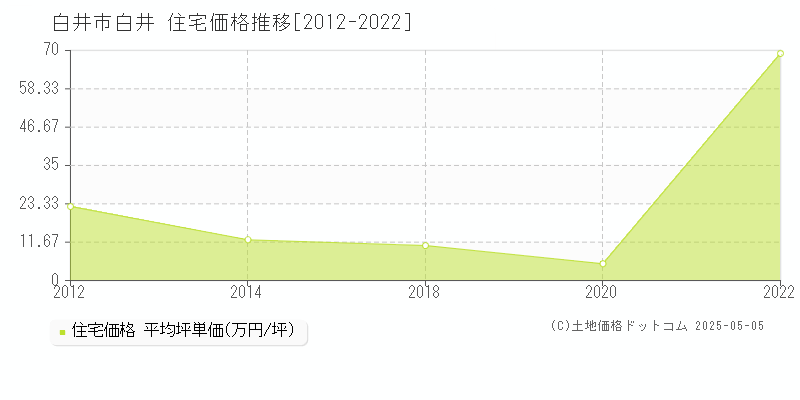 白井市白井の住宅価格推移グラフ 