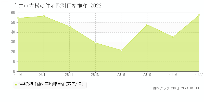 白井市大松の住宅価格推移グラフ 