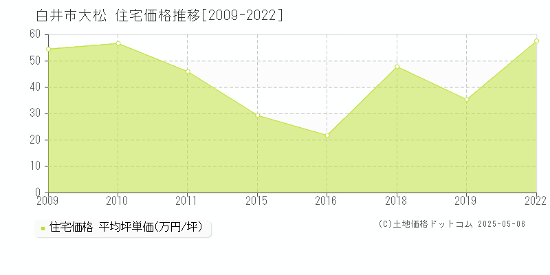 大松(白井市)の住宅価格推移グラフ(坪単価)[2009-2022年]