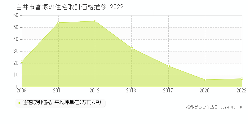 白井市富塚の住宅価格推移グラフ 