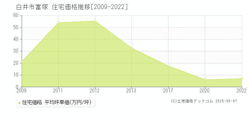 富塚(白井市)の住宅価格推移グラフ(坪単価)[2009-2022年]
