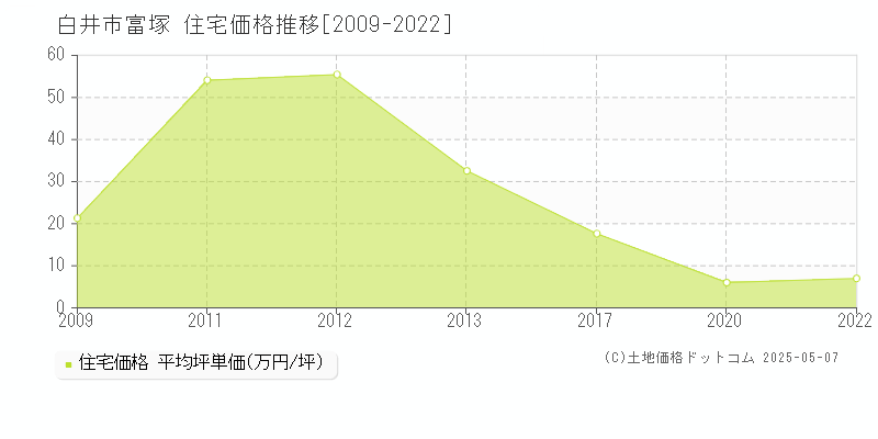 白井市富塚の住宅価格推移グラフ 