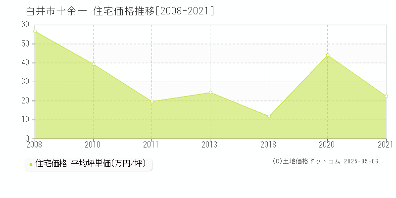 十余一(白井市)の住宅価格推移グラフ(坪単価)[2008-2021年]