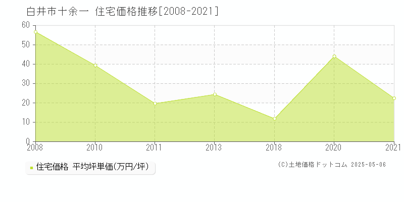 白井市十余一の住宅価格推移グラフ 