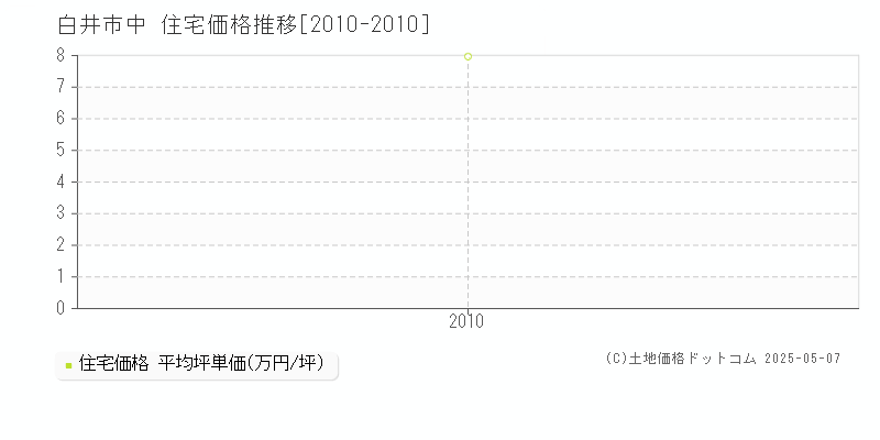 中(白井市)の住宅価格推移グラフ(坪単価)[2010-2010年]