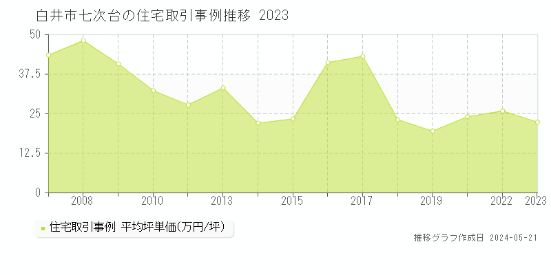 白井市七次台の住宅価格推移グラフ 