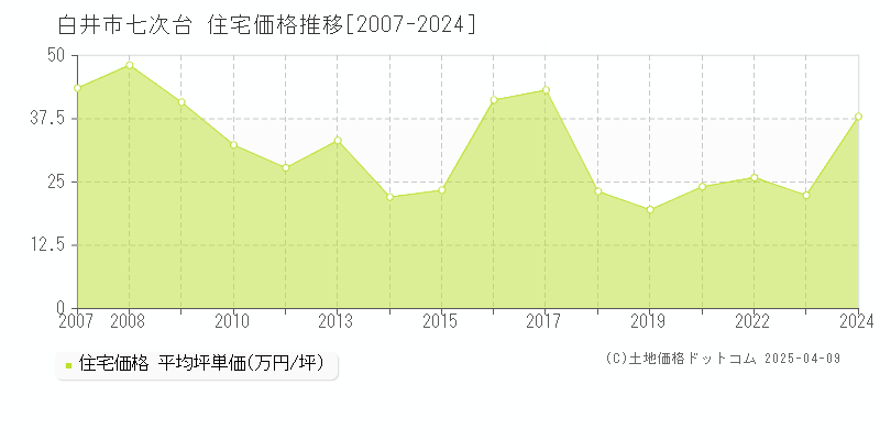 白井市七次台の住宅価格推移グラフ 