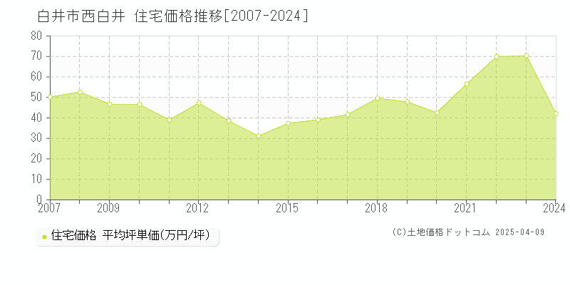 白井市西白井の住宅価格推移グラフ 