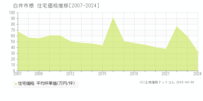 白井市根の住宅取引事例推移グラフ 