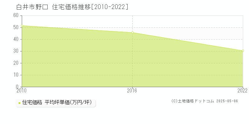 野口(白井市)の住宅価格推移グラフ(坪単価)[2010-2022年]
