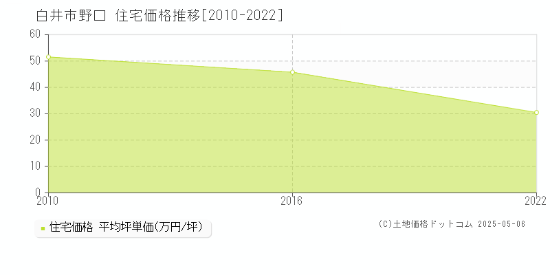 白井市野口の住宅価格推移グラフ 