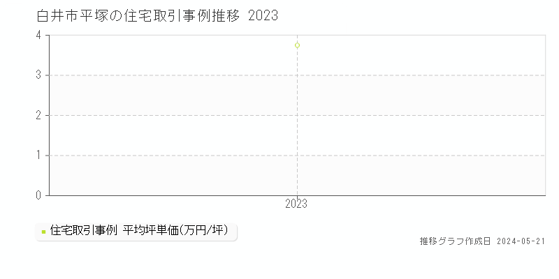 白井市平塚の住宅価格推移グラフ 