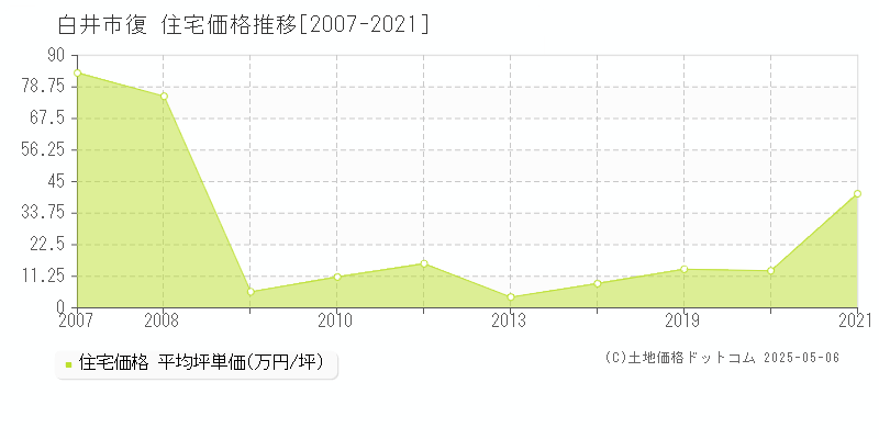 復(白井市)の住宅価格推移グラフ(坪単価)[2007-2021年]