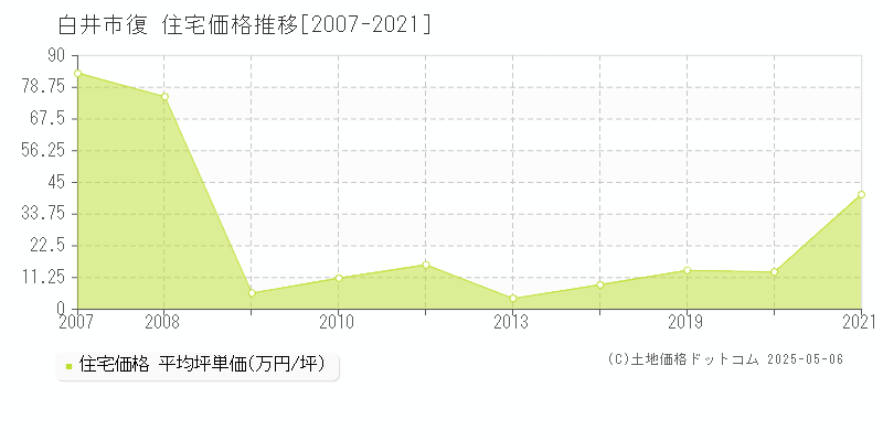 白井市復の住宅価格推移グラフ 