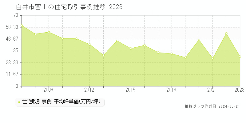 白井市冨士の住宅価格推移グラフ 