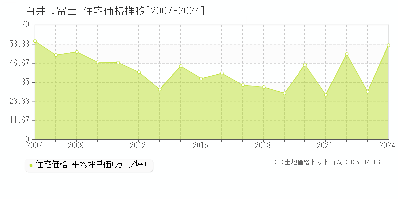 白井市冨士の住宅価格推移グラフ 