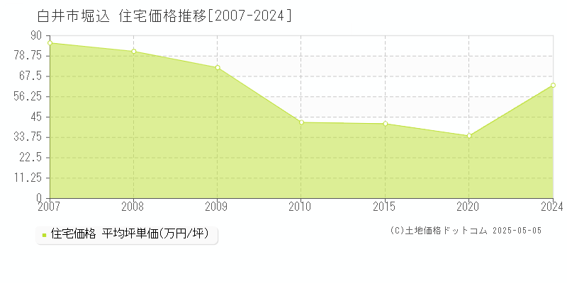 堀込(白井市)の住宅価格推移グラフ(坪単価)[2007-2024年]