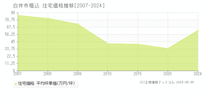 白井市堀込の住宅価格推移グラフ 