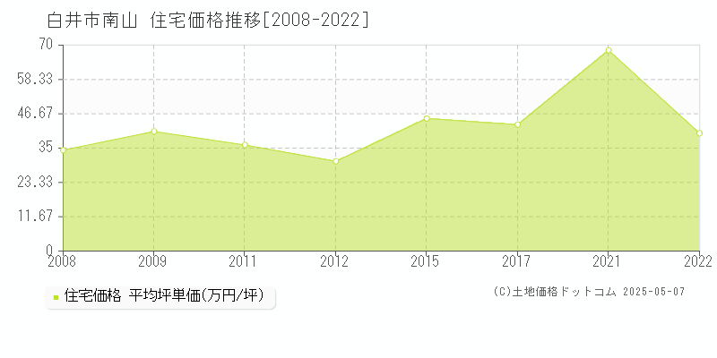 南山(白井市)の住宅価格推移グラフ(坪単価)[2008-2022年]