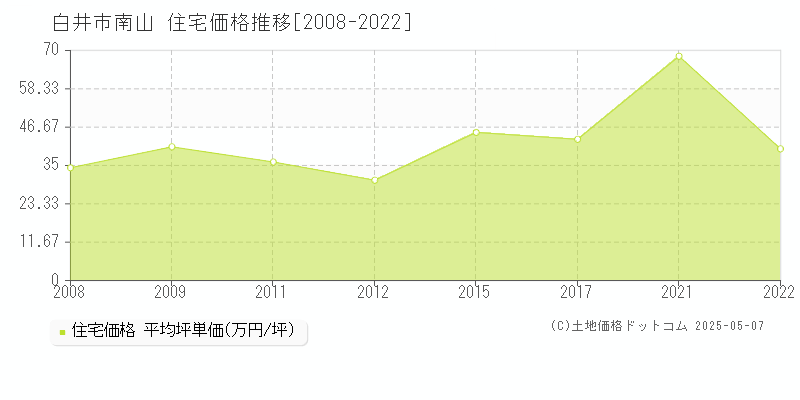 白井市南山の住宅価格推移グラフ 