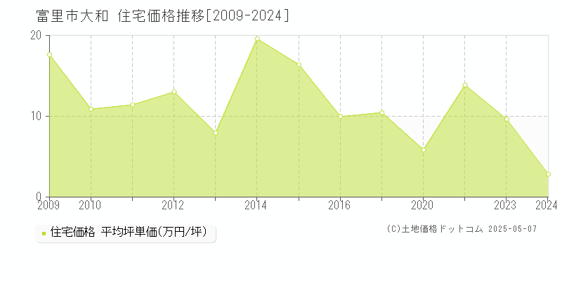 大和(富里市)の住宅価格推移グラフ(坪単価)[2009-2024年]