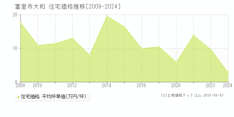 富里市大和の住宅価格推移グラフ 