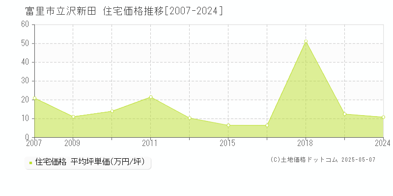 立沢新田(富里市)の住宅価格推移グラフ(坪単価)[2007-2024年]