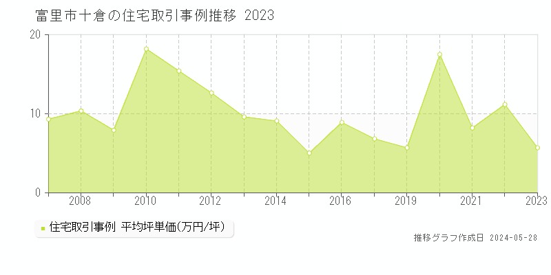 富里市十倉の住宅価格推移グラフ 