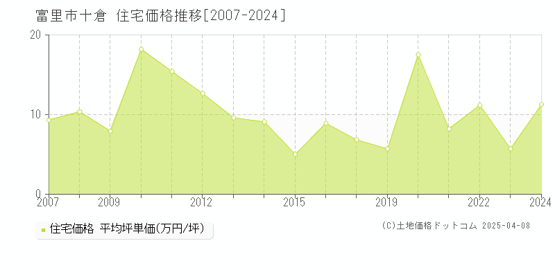 富里市十倉の住宅価格推移グラフ 