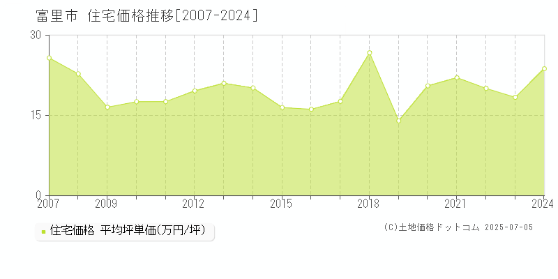 富里市(千葉県)の住宅価格推移グラフ(坪単価)[2007-2024年]