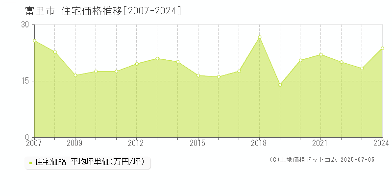 富里市全域の住宅取引事例推移グラフ 