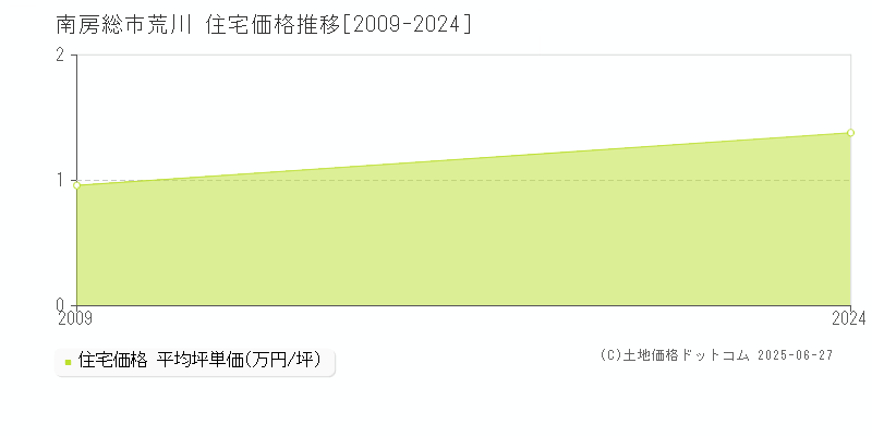 荒川(南房総市)の住宅価格推移グラフ(坪単価)[2009-2024年]