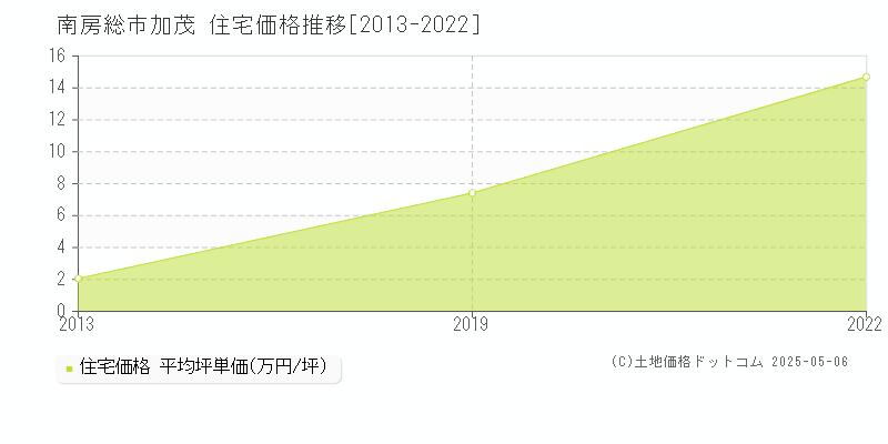 加茂(南房総市)の住宅価格推移グラフ(坪単価)[2013-2022年]