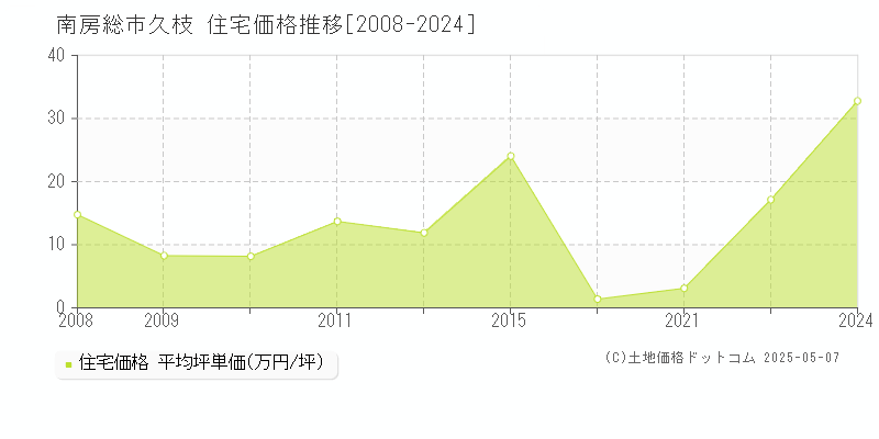 南房総市久枝の住宅取引事例推移グラフ 