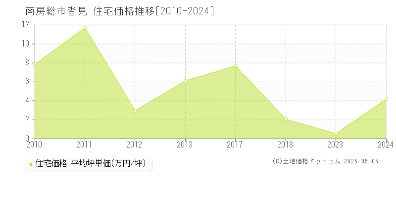沓見(南房総市)の住宅価格推移グラフ(坪単価)[2010-2024年]