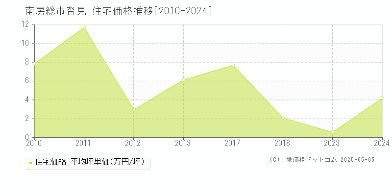 南房総市沓見の住宅取引事例推移グラフ 