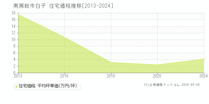 白子(南房総市)の住宅価格推移グラフ(坪単価)[2013-2024年]