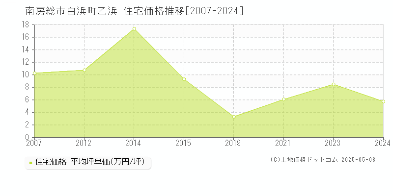 白浜町乙浜(南房総市)の住宅価格推移グラフ(坪単価)[2007-2024年]