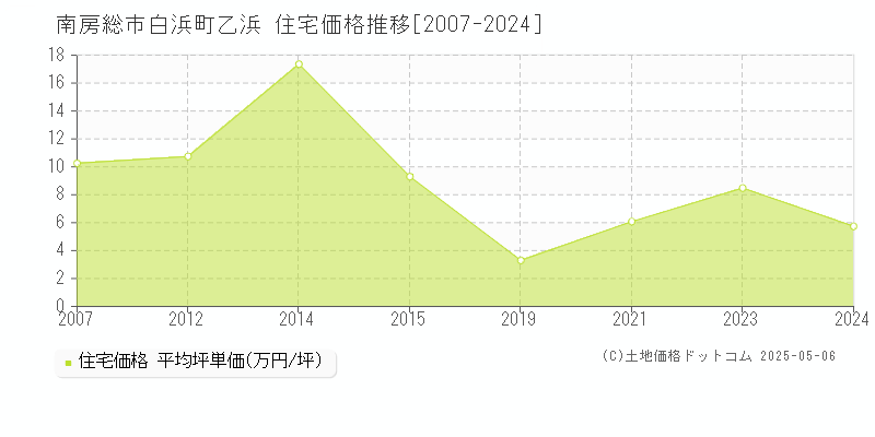 南房総市白浜町乙浜の住宅価格推移グラフ 