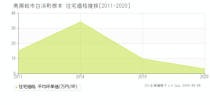 南房総市白浜町根本の住宅取引事例推移グラフ 