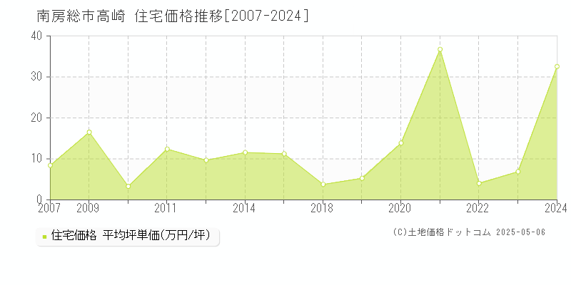 高崎(南房総市)の住宅価格推移グラフ(坪単価)[2007-2024年]