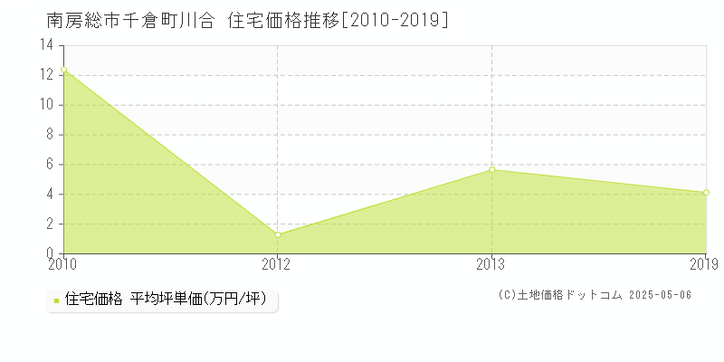 千倉町川合(南房総市)の住宅価格推移グラフ(坪単価)[2010-2019年]