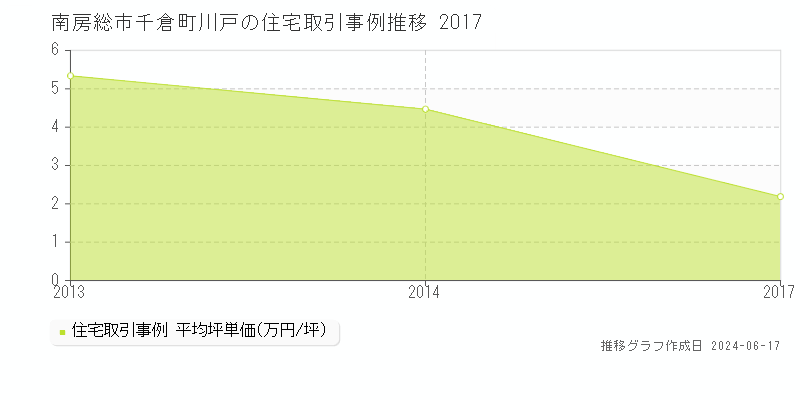 南房総市千倉町川戸の住宅取引事例推移グラフ 