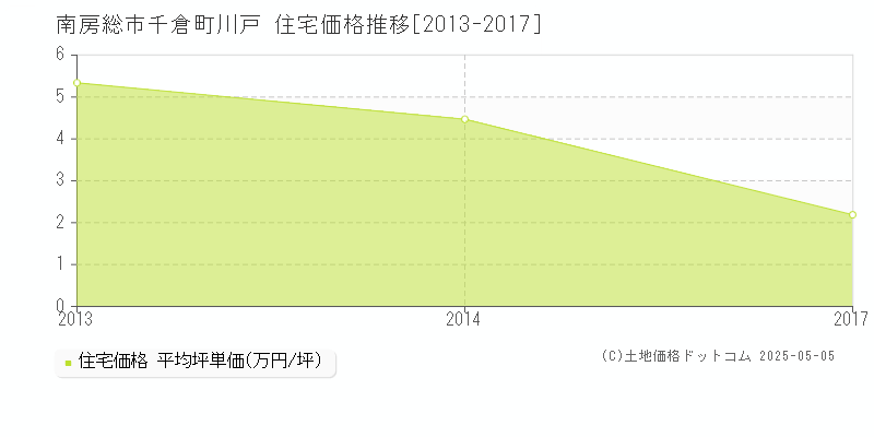 南房総市千倉町川戸の住宅取引事例推移グラフ 