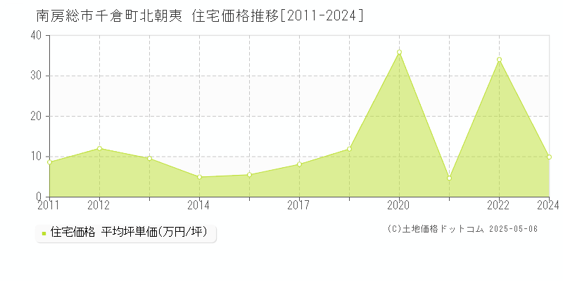 千倉町北朝夷(南房総市)の住宅価格推移グラフ(坪単価)[2011-2024年]
