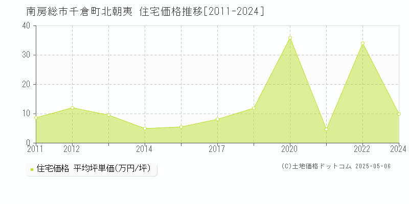 南房総市千倉町北朝夷の住宅取引事例推移グラフ 