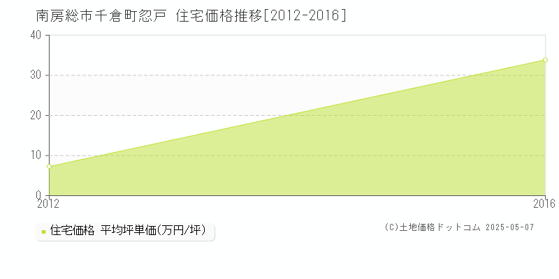 千倉町忽戸(南房総市)の住宅価格推移グラフ(坪単価)[2012-2016年]